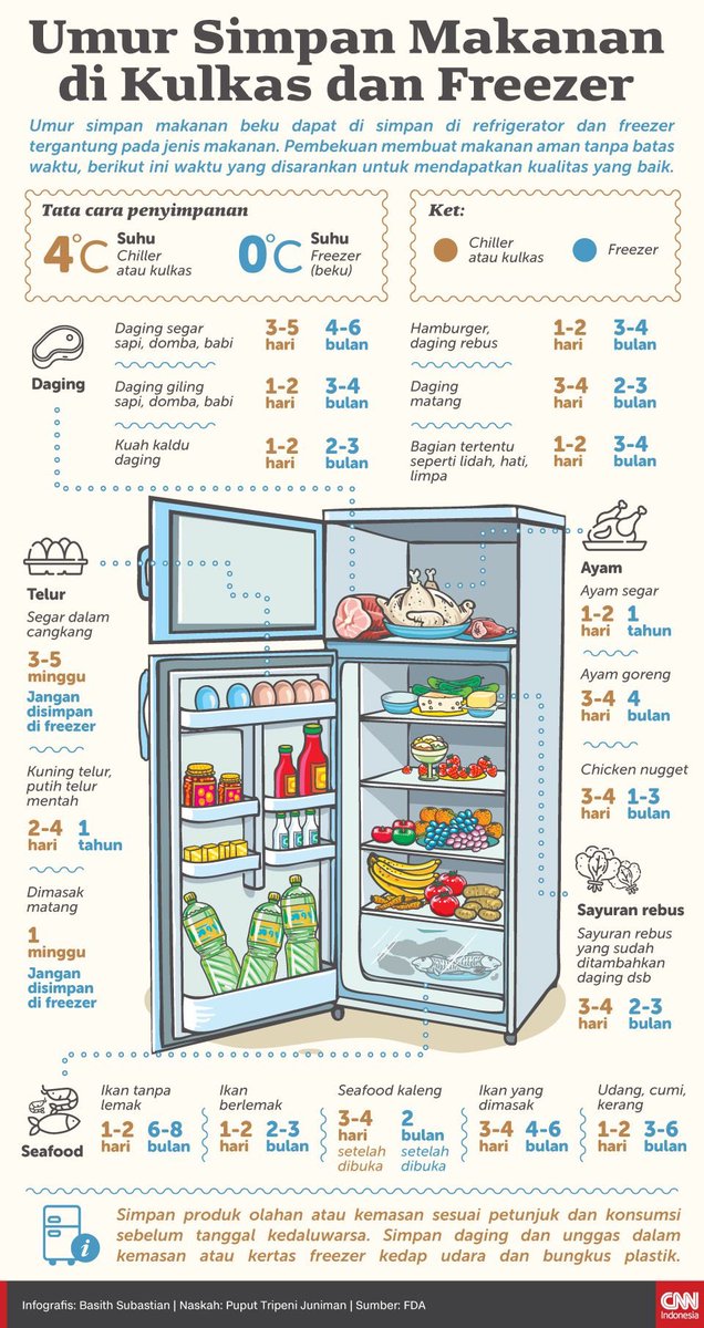 Ternyata ada loh panduan simpan makanan di kulkas 🤔 kulkas kalian isinya apa aja gais?