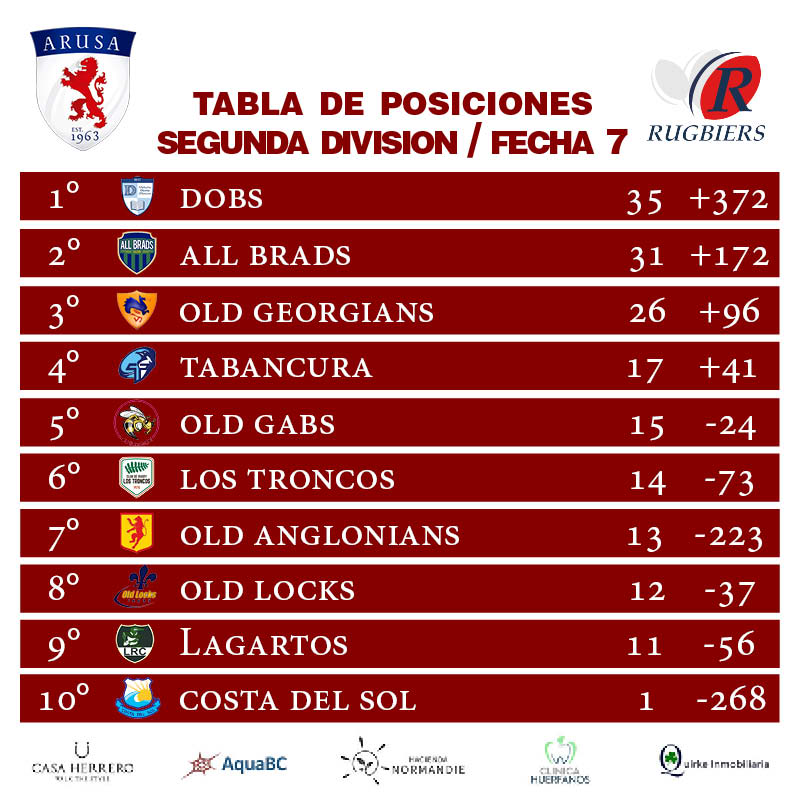 #Arusa | Segunda División | Fecha 7
DOBS sigue firme en la punta del Ascenso al vencer a un Old Georgians que se va quedando peligrosamente rezagado en la zona alta. All Brads no le pierde pisada a los del Dunalastair, mientras que Tabancura recuperó su lugar en los play off