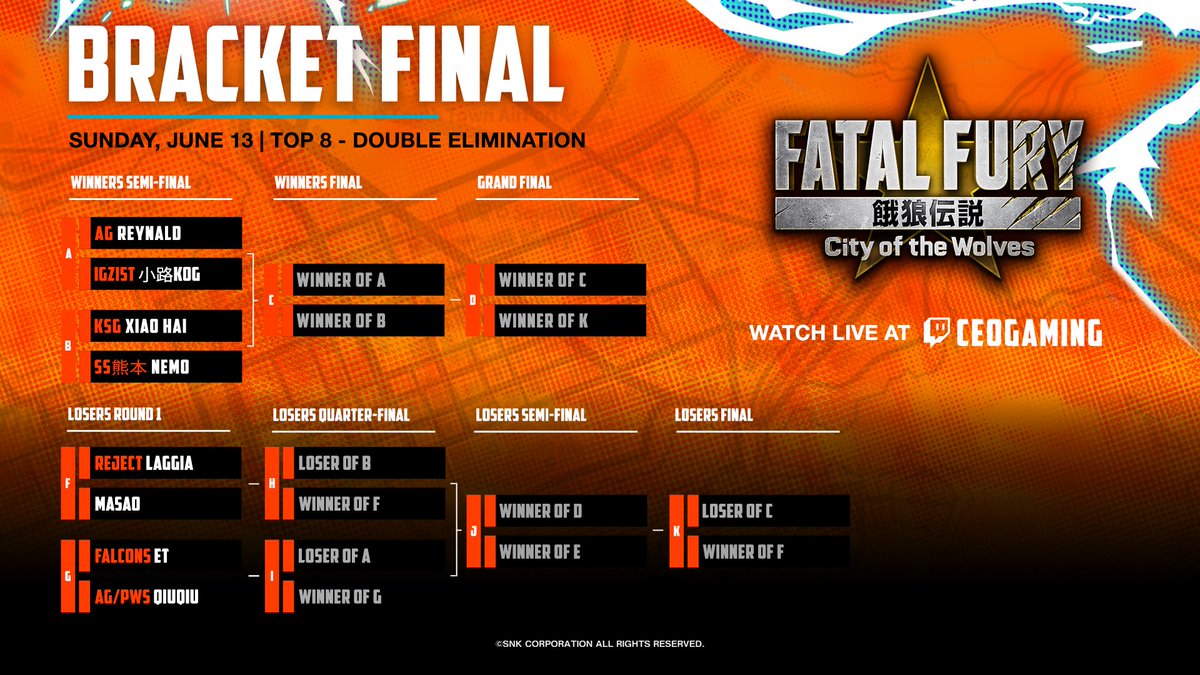 TOP 8 is now locked in for FATAL FURY: City of the Wolves at #CEO2025! Who’s taking it all the way? 

Find out, tomorrow:
🗓️Sunday, 15 June
🕐1PM (EDT) | 5PM (UTC)

#SWC2025 #RoadtoEWC