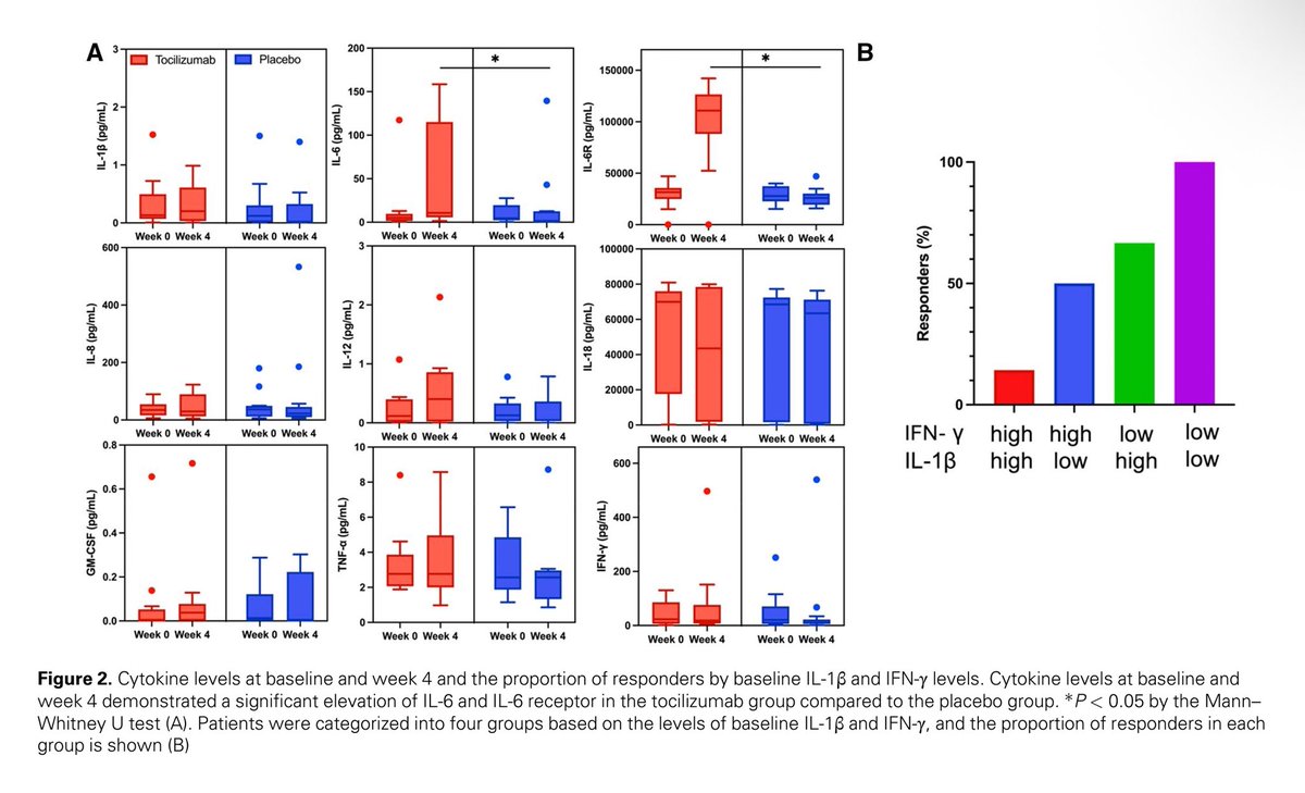Still’s disease patients who do not respond to #tocilizumab show higher IL-1β and IFN-γ levels prior to tocilizumab initiation, as well as higher IL-18 and IFN-γ levels after tocilizumab treatment, indicating the persistent elevation of IL-18 and IFN-γ levels play an important
