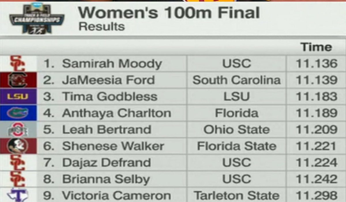 HUGE upset in the 100m. Winners win ✌🏻