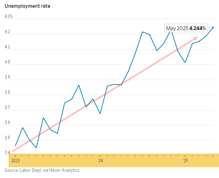 ProfitsTaken's tweet photo. 🚨 FOMC MEETING Weds, decision: likely NEUTRAL HOLD. But check these CHARTS📊 

1️⃣Unemployment RISING since 2023 📈 
2️⃣Inflation DROPPING steadily since '23📉
3️⃣Shelter FALLING (largest CPI component)🩸

Think Middle east conflict will be a new excuse for holding rates?👇 https://t.co/Sa4afe2Ubs