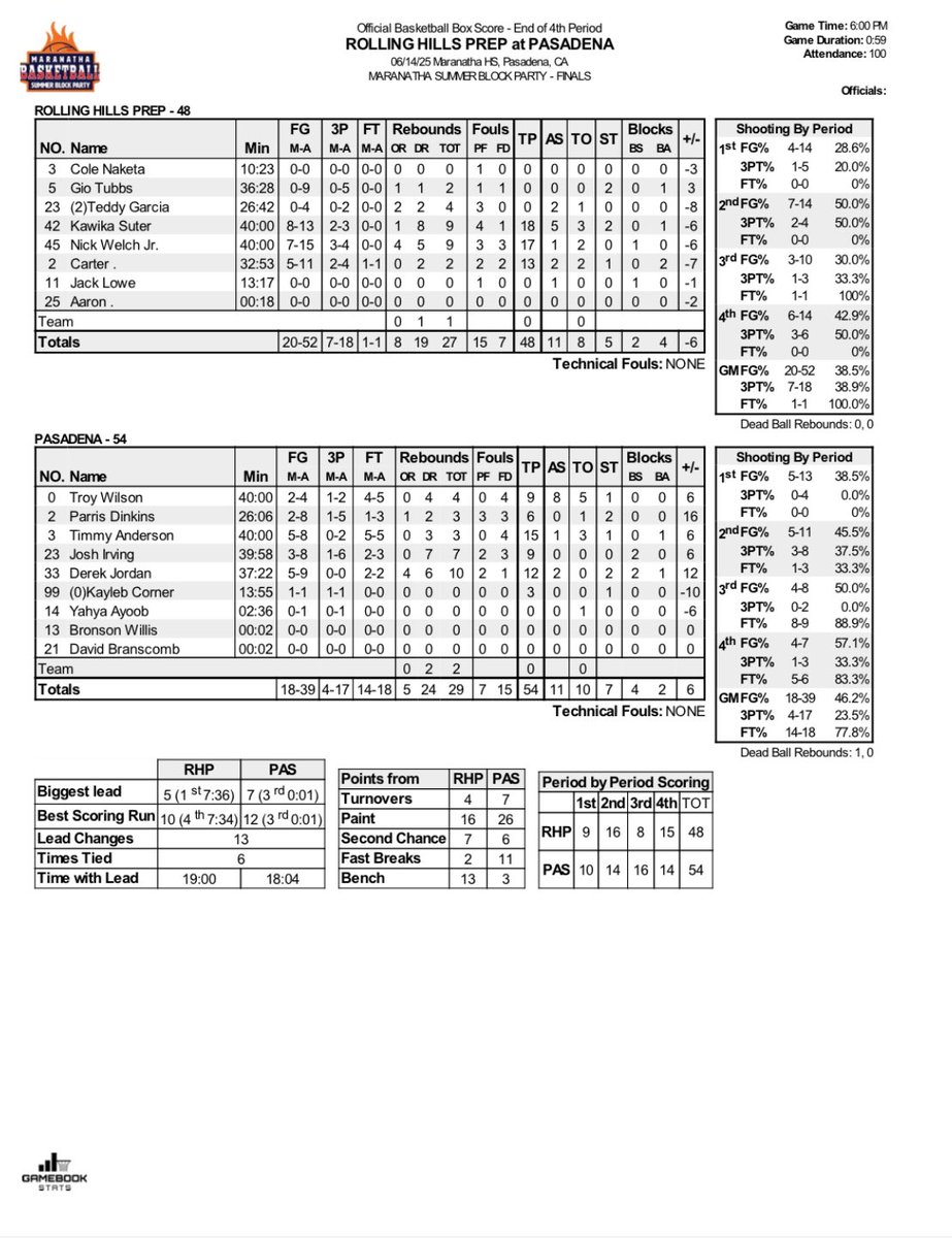 Gamebook Stats Inc. (@gamebookstats) on Twitter photo The official stats for PASADENA vs ROLLING HILLS PREP at the Maranatha Summer Block Party 2025.
<a href="/pollonpreps/">Jack Pollon</a> <a href="/trigonis30/">Dinos Trigonis</a> <a href="/FrankieBur/">Frank Burlison</a> <a href="/RonMFlores/">Ronnie Flores</a> <a href="/rodgerbohn/">Rodger Bohn</a> <a href="/latsondheimer/">eric sondheimer</a> <a href="/Tarek_Fattal/">Tarek Fattal</a> The official stats for PASADENA vs ROLLING HILLS PREP at the Maranatha Summer Block Party 2025.
<a href="/pollonpreps/">Jack Pollon</a> <a href="/trigonis30/">Dinos Trigonis</a> <a href="/FrankieBur/">Frank Burlison</a> <a href="/RonMFlores/">Ronnie Flores</a> <a href="/rodgerbohn/">Rodger Bohn</a> <a href="/latsondheimer/">eric sondheimer</a> <a href="/Tarek_Fattal/">Tarek Fattal</a>