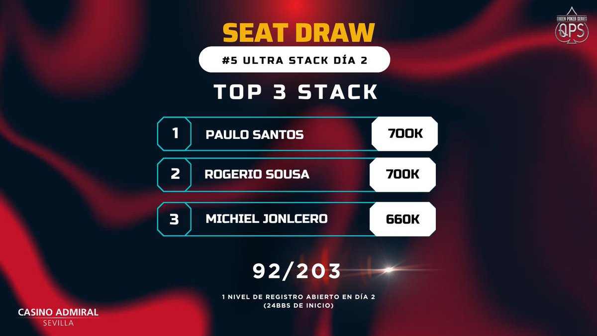 QUEEN POKER SERIES (@queenpokerevent) on Twitter photo Fin del día 1 del Ultra Stack en <a href="/CasinoAdmiralSV/">Casino Admiral Sevilla</a>.
🔓 1 nivel de registro abierto en día 2
Seat draw al completo: docs.google.com/spreadsheets/d… Fin del día 1 del Ultra Stack en <a href="/CasinoAdmiralSV/">Casino Admiral Sevilla</a>.
🔓 1 nivel de registro abierto en día 2
Seat draw al completo: docs.google.com/spreadsheets/d…
