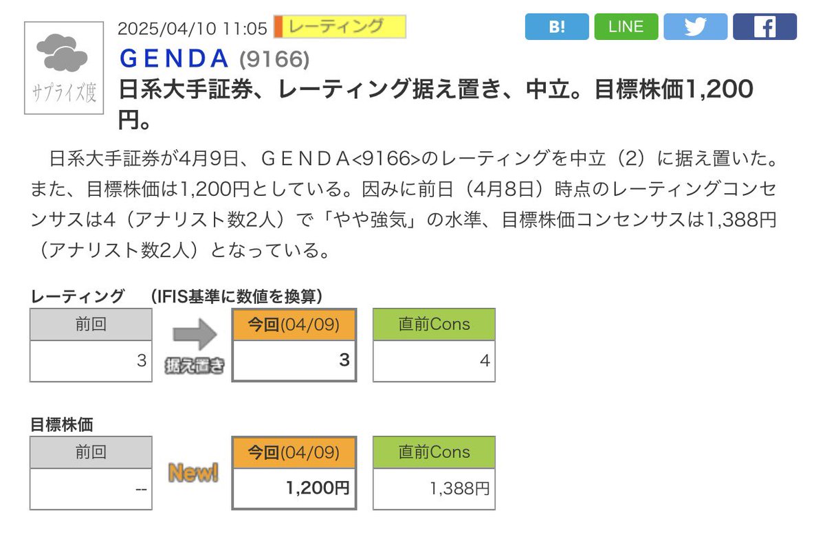 今の分割になってからの GENDA のレーティングがもう1件見つかったのでまとめておきます。 ⇩ ⚫︎6/13 日系中堅証券 レーティング強気。目標株価  1,350円 ↑ ⚫︎5/1 日系中堅証券 レーティング強気。目標株価 1,410円 ↑ ⚫︎4/10 日系大手証券 レーティング中立。目標 ...
