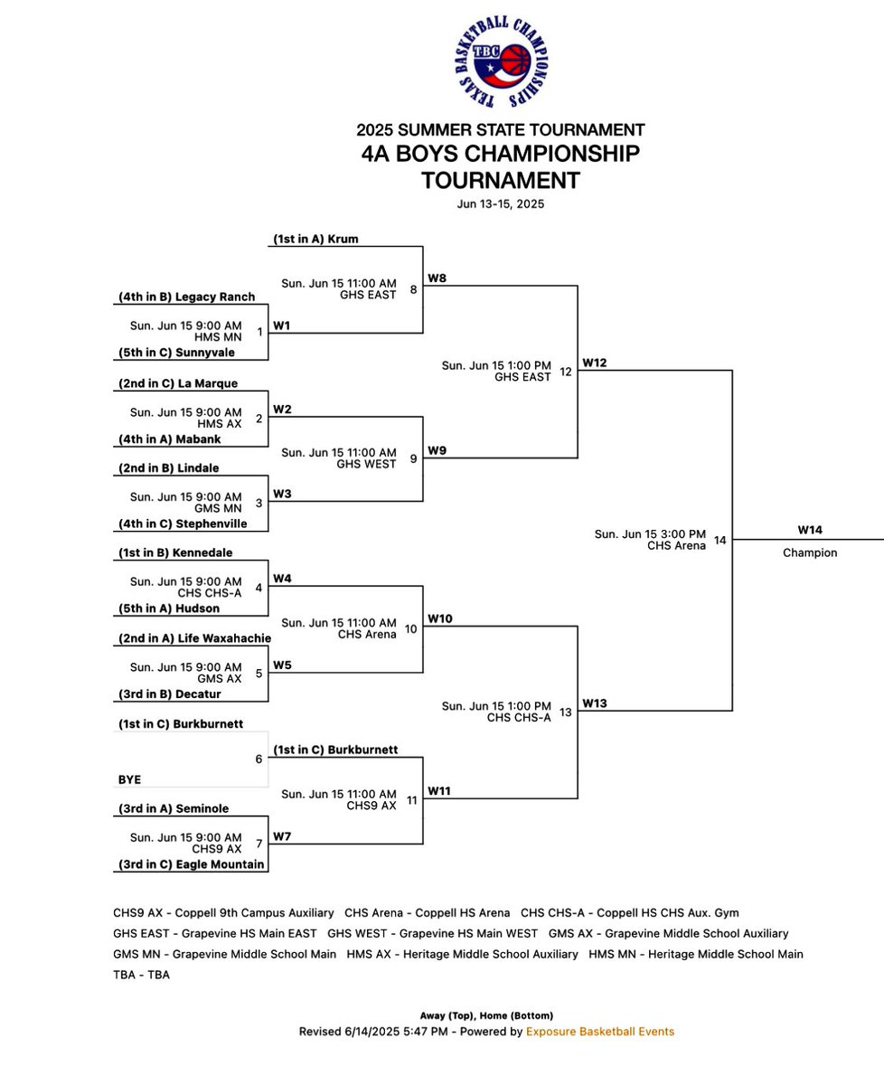 Burkburnett Dunkin Dogs (@bbdunkindogs) on Twitter photo Your Dunkin Dogs went 4-0 today at the Summer State Championship, defeating Sunnyvale, La Marque, Stephenville, and Eagle Mountain, earning 1st place in pool C and a 1st-round bye in tomorrow's tournament bracket. #NPH <a href="/Tabchoops/">ππΌπ½πΎππ</a> Your Dunkin Dogs went 4-0 today at the Summer State Championship, defeating Sunnyvale, La Marque, Stephenville, and Eagle Mountain, earning 1st place in pool C and a 1st-round bye in tomorrow's tournament bracket. #NPH <a href="/Tabchoops/">ππΌπ½πΎππ</a>