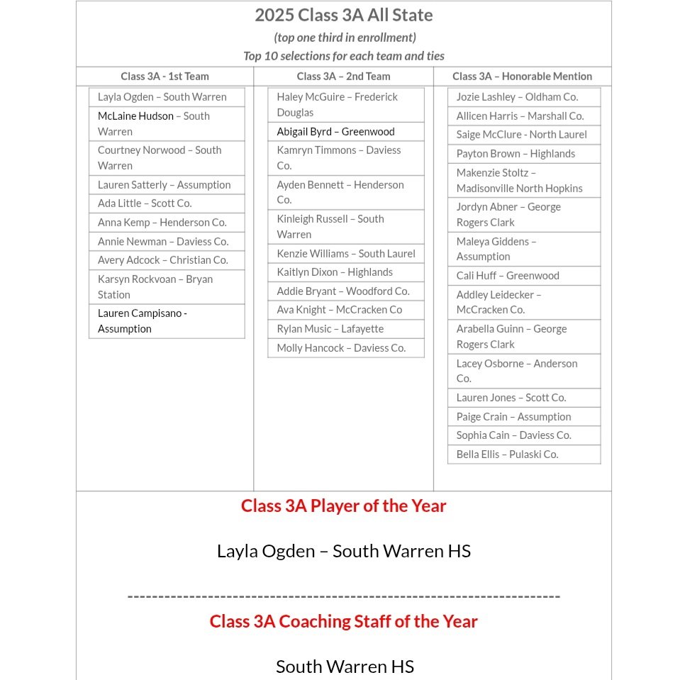 HIGH SCHOOL SOFTBALL

The 2025 KSCA All-State Team is out.

Abby Hammond of Lexington Catholic voted Miss Softball.