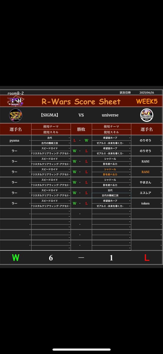 【R-wars 】week5
vs.universe

予選最終週の一戦、ラーマゲドンが大暴れし6-0で勝利でした🏆
WCS予選で培われたプレイング、お見事でした
これで恐らく予選一位通過。なお代表は予選中1度も出番がなかった模様（）

対戦ありがとうございました