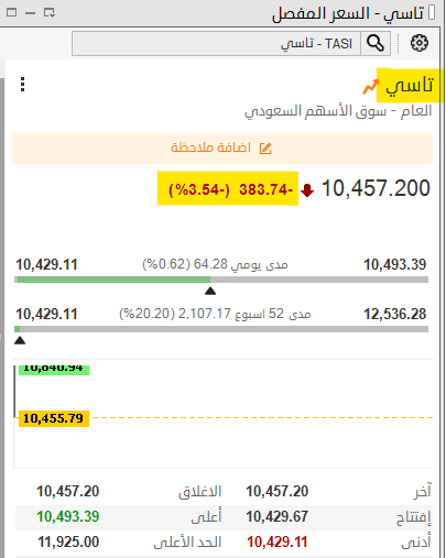 🔴 عااااااااااااجل 🔥🔥

سوق الأسهم السعودي #تاسي يفتتح على تراجعات حادة بأكثر من 400 نقطة 🔻🔻

المؤشر كسر مستويات الـ 10,500 نقطة ..
