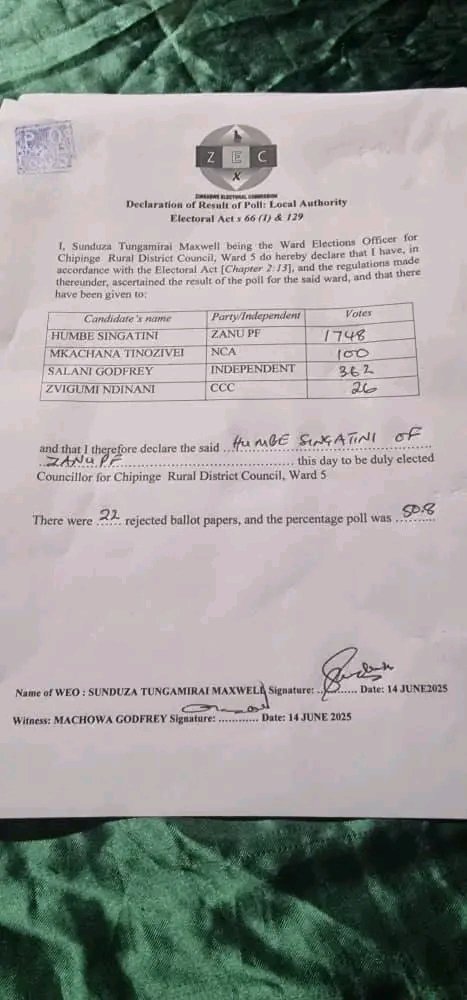 VARAKASHI4ED Bulawayo Chapterš (@varakashi4edbyo) on Twitter photo The Zimbabwe Electoral Commission has declared Cde Delani Moyo of the ruling party Zanu-PF, as the winner of the Insiza North Parliamentary by-election.
Ilizwe lonke liyajabula imbela
Ilizwe lakhiwa Ngabanikazi Balo
Zanu-PF luluju khuphela
<a href="/Varakashi4ED/">Varakashi4ED</a> The Zimbabwe Electoral Commission has declared Cde Delani Moyo of the ruling party Zanu-PF, as the winner of the Insiza North Parliamentary by-election.
Ilizwe lonke liyajabula imbela
Ilizwe lakhiwa Ngabanikazi Balo
Zanu-PF luluju khuphela
<a href="/Varakashi4ED/">Varakashi4ED</a>