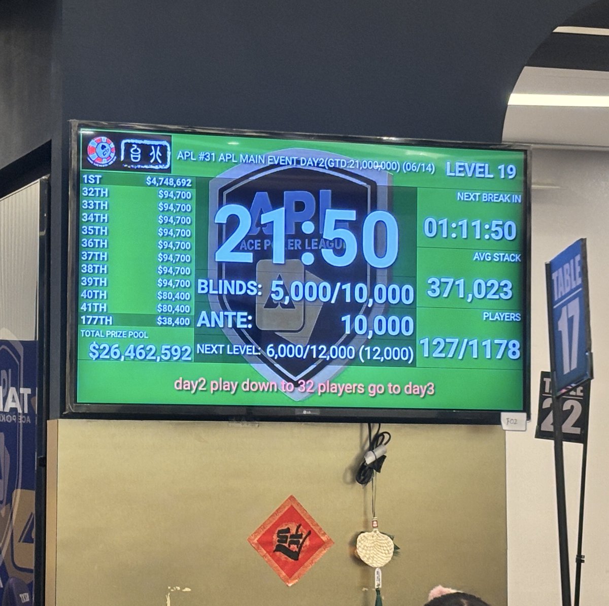 7udashi28's tweet image. APL🇹🇼台北

Main Event 128位㊗️ITM/1178E

全然走れなかったwww
もっと走りたかった😤
#APL #ポーカー