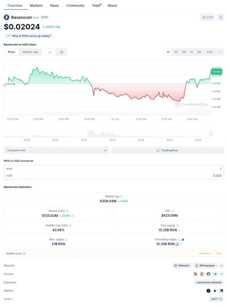 Discopari2's tweet photo. ππ₯ #RVN is ON FIRE! π Multiple narratives igniting growth: π‘ RWA, Made in America, PoW, Asset Management, DeFi! π€― Which one will propel $RVN to new heights? π #Ravencoin #CryptoMultiverse #RVNToTheMoon https://t.co/5hOP1SfFe7