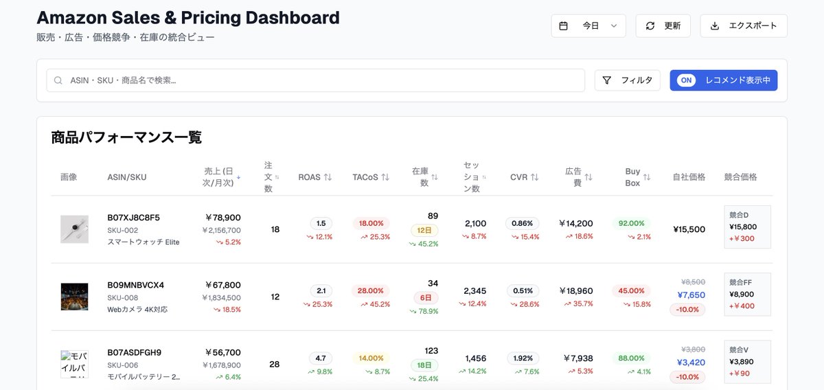 v0でAmazonのKPIダッシュボード作ってみてるけど

・無料プランでも結構使える（数十回くらいまでならプロンプト打てる）
・日本語の指示も意図通りに伝わる（数ヶ月前はここザルだった）
・supabase、vercelとのintegrationが簡単

という感じでかなり実用性が上がってる...！