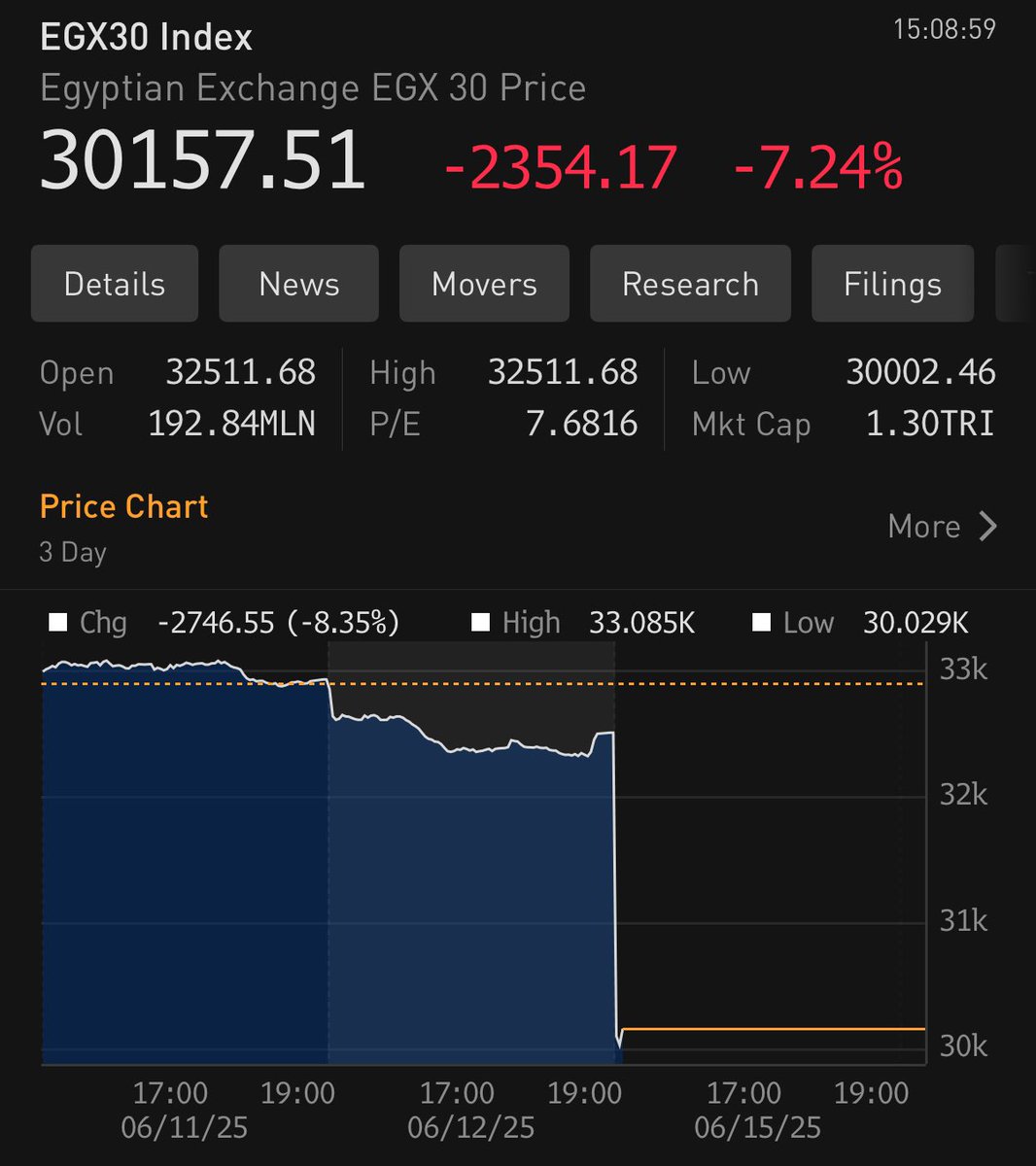 DavidInglesTV's tweet image. Steep losses in markets in the Middle East this Sunday, losses of around 3-6% in main board benchmarks