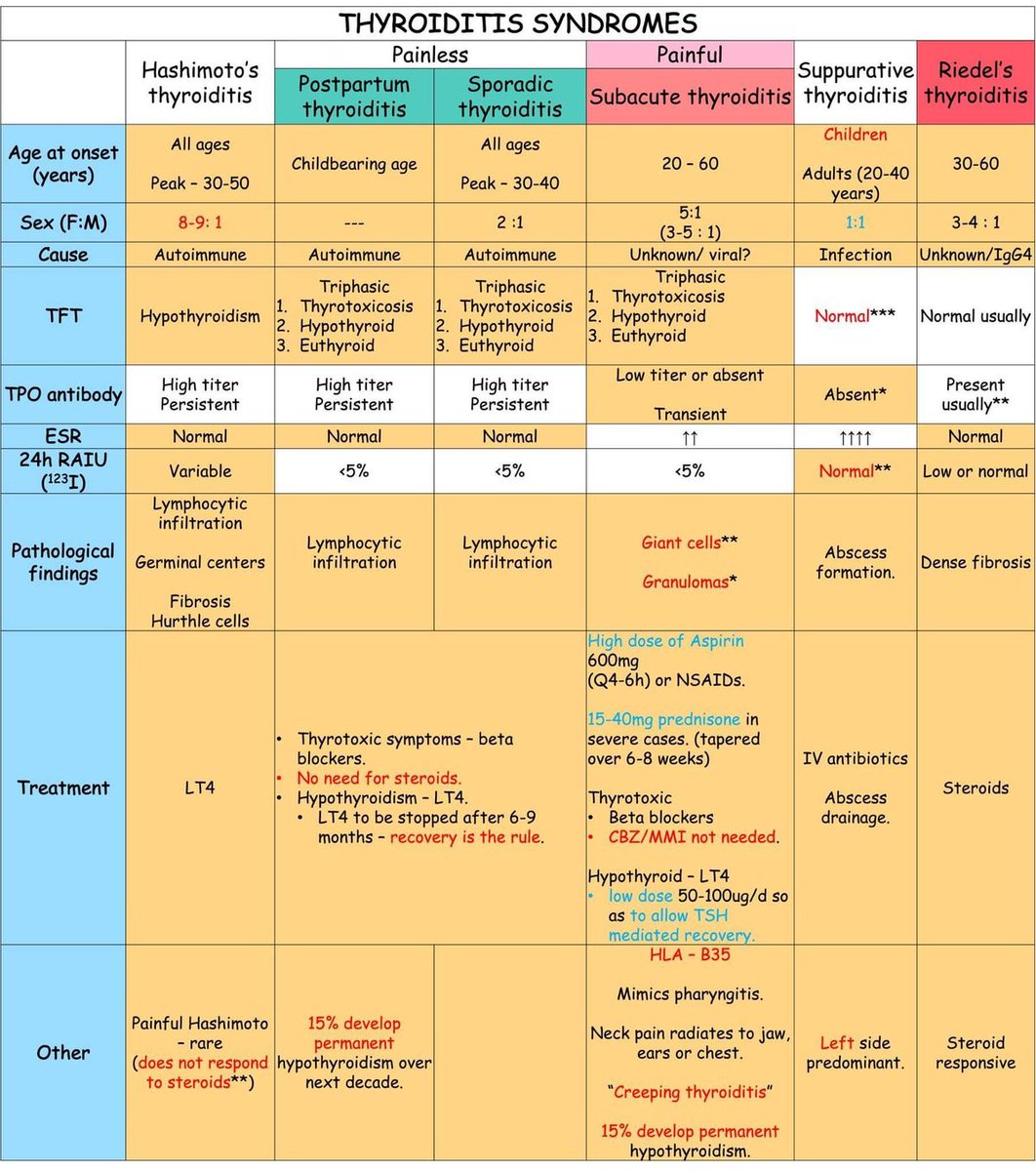 Thyroiditis Syndromes

#medtwitter #foamed #usmle