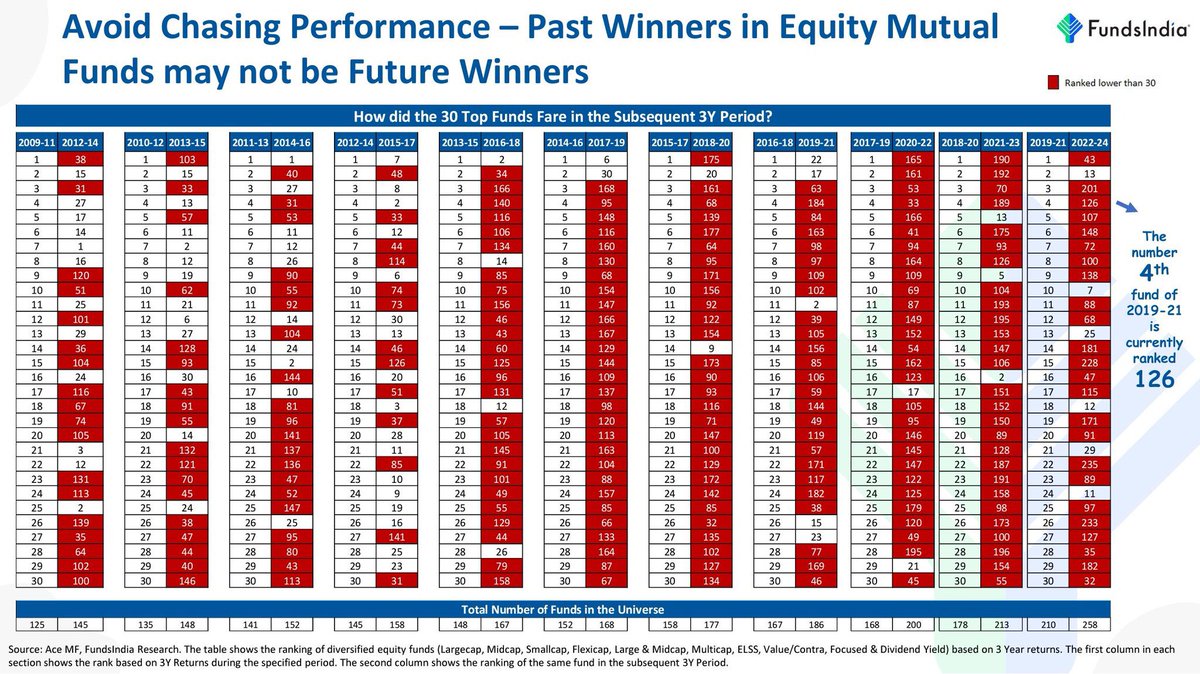 If you select your mutual fund scheme basis the near term performance, you are in for a huge shock! 

Most best performing schemes in the last 3 yrs generally under perform in the next 3 years

The best scheme in 09-11 period, was ranked #38 in the subsequent 12-14 period &amp; so on