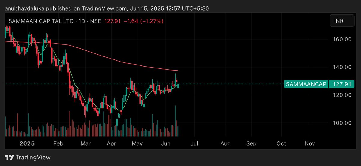 cadalukaanubhav's tweet image. #sammaan_capital
#sammaancap 

Short term target for share is 163

Stoploss 112