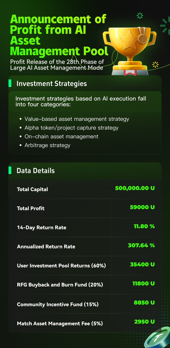 AI Asset Management Pool Profit Announcement The profit of the 28th phase of the AI Asset Management Big Model is here 🔥
🤖Match AI Asset Management brings you stable returns and demonstrates excellent risk resistance! 👇👇

Highlights of this period's earnings data: 
💰 Total