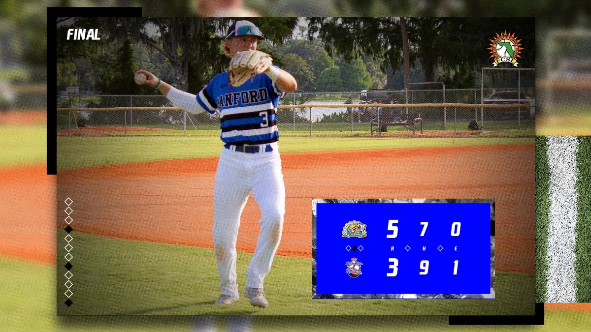 Florida League (@floridaleague) on Twitter photo FINAL from Winter Garden:
It's a <a href="/FCSLRats/">Sanford River Rats</a> WWWWWWWWWWin!
Sanford has the league's first 10-game winning streak since 2019, thanks to a sweep of Winter Garden!
W: <a href="/Jonny_sosnowski/">Jonny Sosnowski</a> (@LakeHawkSports)- 1 IP, 0 R, 2 K
<a href="/DawsonHarman/">Dawson Harman</a> (<a href="/GamecockBasebll/">Gamecock Baseball</a>)- 3/3, 3B, 2 R, 1 RBI FINAL from Winter Garden:
It's a <a href="/FCSLRats/">Sanford River Rats</a> WWWWWWWWWWin!
Sanford has the league's first 10-game winning streak since 2019, thanks to a sweep of Winter Garden!
W: <a href="/Jonny_sosnowski/">Jonny Sosnowski</a> (@LakeHawkSports)- 1 IP, 0 R, 2 K
<a href="/DawsonHarman/">Dawson Harman</a> (<a href="/GamecockBasebll/">Gamecock Baseball</a>)- 3/3, 3B, 2 R, 1 RBI