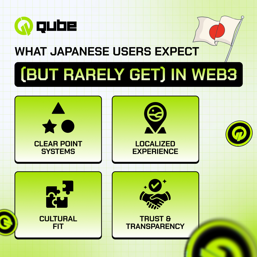 0xQube's tweet image. 🇯🇵 What Japanese Users Expect from Web3 Platforms (and Don’t Get)
Japanese users are highly tech-savvy — but also deeply cautious. Their expectations from Web3 are shaped by years of polished Web2 experiences.
Here’s what they look for (and often don’t find):
- Clarity in…