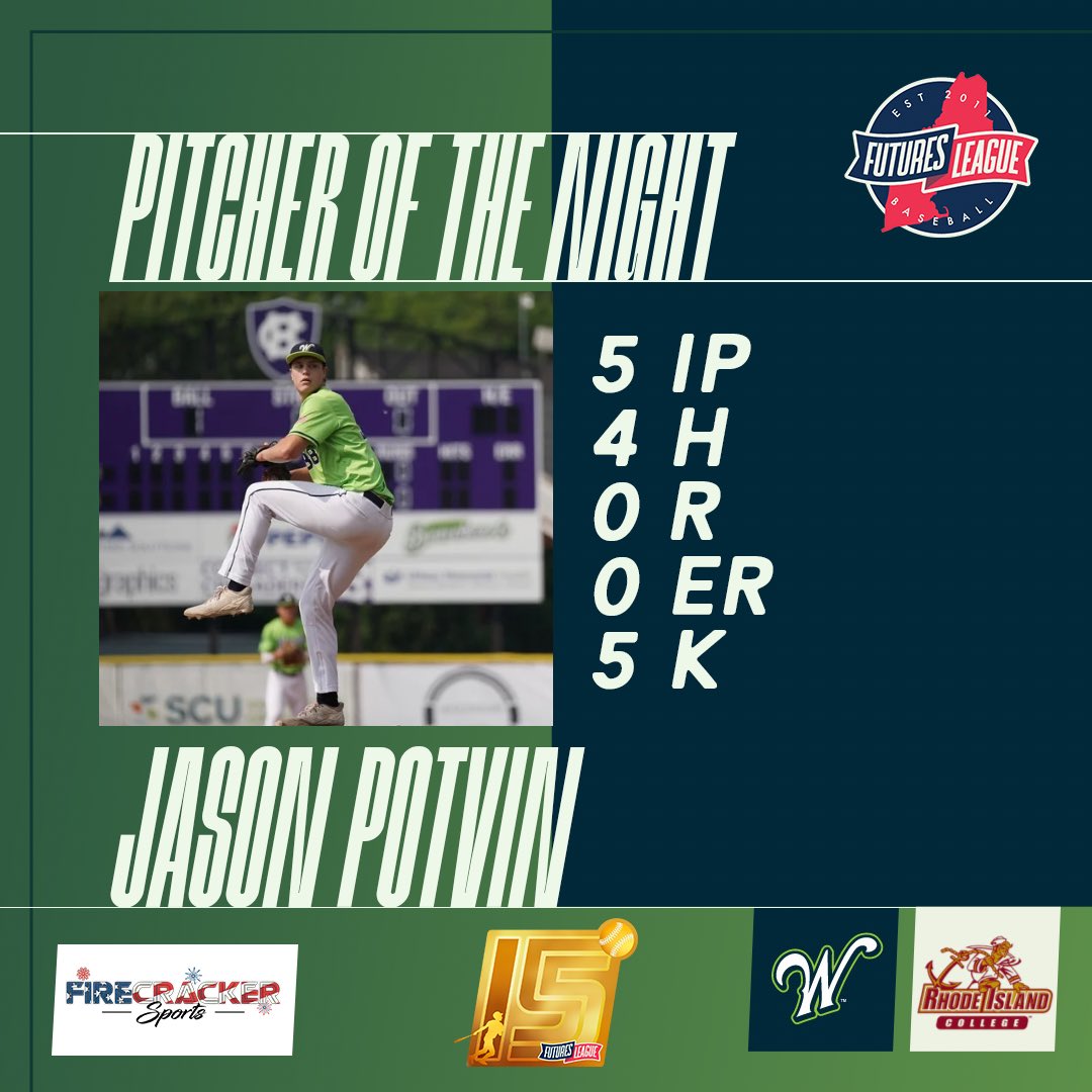 The Futures League (@futuresleague) on Twitter photo Two standout players this Saturday for the #FuturesLeague!
▪️ <a href="/awardguys/">Championship Award-Guys</a> Player of the Day RIVER HART with a two-run homer and 5 RBIs for the #SilverKnights⚔️
▪️ <a href="/firecrackerbsb/">Firecracker Baseball</a> Pitcher of the Day JASON POTVIN with 5 strikeouts in 5 innings for #WooBall💚 Two standout players this Saturday for the #FuturesLeague!
▪️ <a href="/awardguys/">Championship Award-Guys</a> Player of the Day RIVER HART with a two-run homer and 5 RBIs for the #SilverKnights⚔️
▪️ <a href="/firecrackerbsb/">Firecracker Baseball</a> Pitcher of the Day JASON POTVIN with 5 strikeouts in 5 innings for #WooBall💚