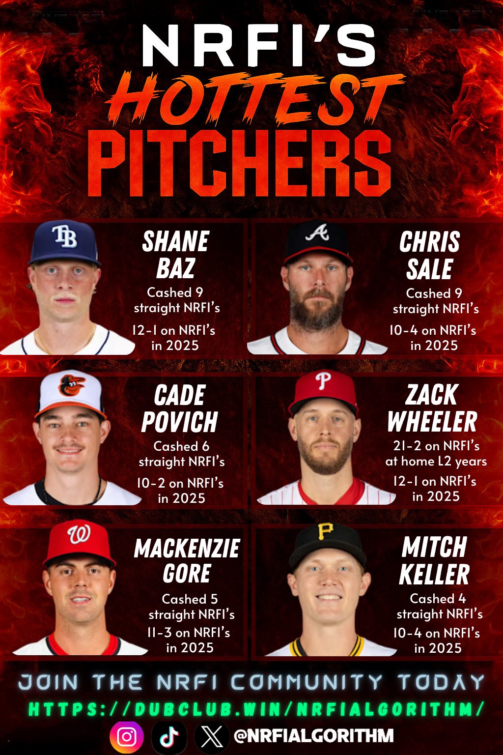 NRFI Algorithm on X: HOT NRFI PITCHER SHEET (615)🔥 The best NRFI pitchers  starting today⬇️ These picks are powered by stats, streaks, and betting  edges to help you stay ahead of the