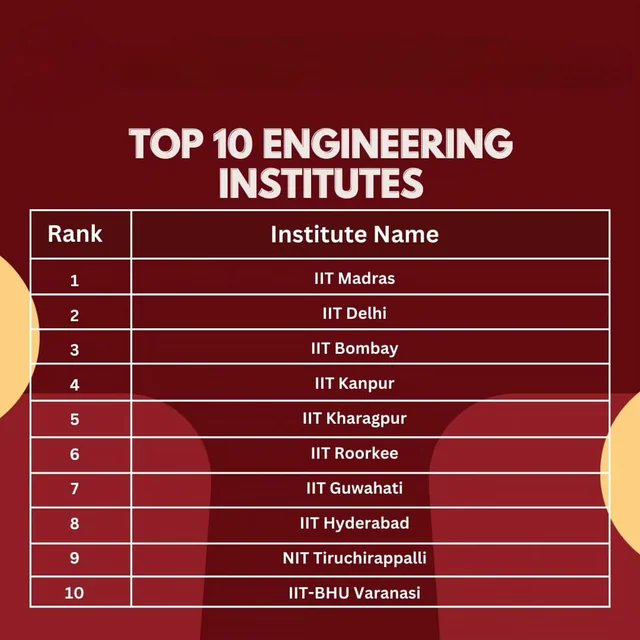 avlmp03's tweet photo. Biggest Misconceptions for Engineering in India🇮🇳:
i) Only IITs are GOOD.
ii) All IITs are GOOD.
#Engineerng #IIT #IITJEE #NIRF https://t.co/h44EhdaJJ4