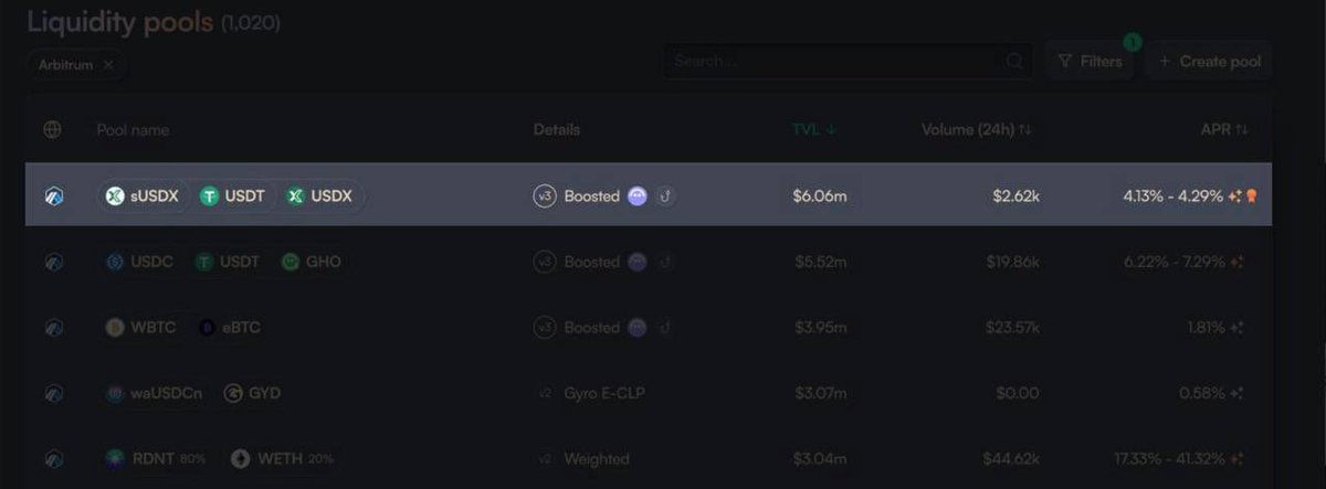 Octa_Sphere's tweet photo. Not long ago, stablecoin farming on @Arbitrum was scattered. 

Low yields here, low liquidity there. 

But things changed when @Balancer V3 came in with deep liquidity and boosted rewards and users noticed fast.

..𝗪𝗵𝗮𝘁 𝗠𝗮𝗸𝗲𝘀 @𝗕𝗮𝗹𝗮𝗻𝗰𝗲𝗿 𝗩𝟯 𝗦𝗽𝗲𝗰𝗶𝗮𝗹?

🔹 Multi-Token Pools with Custom Weights which means more 50/50 limits. 

You can use up to 8 tokens per pool with unique ratios like 80/20 or 60/40.

🔹 Self-Balancing Portfolios Pools adjust automatically to maintain their target allocations. 

It is great for set-it-and-forget-it users.

🔹 Yield Boosting Connects with Aave and other protocols to route idle liquidity and earn more.

🔹 Dev-Ready AMMs Custom pool setups for stablecoins, LSTs and more. 

Balancer supports all kinds of DeFi strategies.

🔹 Community-Led Governance $BAL token holders steer the protocol. 

That means upgrades, pool parameters and reward systems are all in user hands.

🔹 Growing DeFi Ecosystem With support for tokens like $rETH and projects like Rocket Pool, Balancer keeps growing across 50+ chains.

@Balancer isn’t just another AMM. 

It is a flexible and powerful DeFi tool for liquidity, passive income and custom pool building.

𝗪𝗶𝘁𝗵 𝗮𝗹𝗹 𝘁𝗵𝗲𝘀𝗲 𝘀𝗮𝗶𝗱, 𝘄𝗵𝗮𝘁 𝗶𝘀 𝗻𝗲𝘅𝘁? 👇

@Balancer V3 Upgrades 

The new Scaffold Balancer V3 will bring better tools and scalability which is perfect for new builders and DeFi veterans.

And at the peak, 

$6M+ TVL and Climbing , the sUSDX / USDT / USDX pool is now the top pool on Balancer V3 @Arbitrum, offering:

✅ 4.13%+ APR
 
✅ Up to 2.5x S-Points rewards

People are locking in serious stablecoin rewards while keeping it simple.

𝗠𝘆 𝗣𝗲𝗿𝘀𝗼𝗻𝗮𝗹 𝗢𝗽𝗶𝗻𝗶𝗼𝗻 ..

The stablecoin scene on Arbitrum just got a major upgrade. 

High APR, deep liquidity and a flexible system built for growth. 

@Balancer V3 is making it easier than ever to earn from your stablecoins.

Join the pool: https://t.co/Wftzc9Y1GI 

 #ArbitrumEverywhere