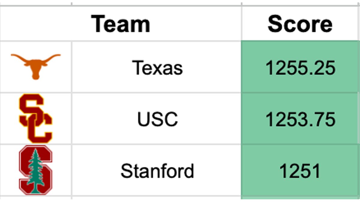 Texas wins the 2024-25 Director’s Cup for the best overall NCAA D1 Athletic program. Here are the final scores for the top 3 teams, separated by a total of 4.25 points over all sports this year.