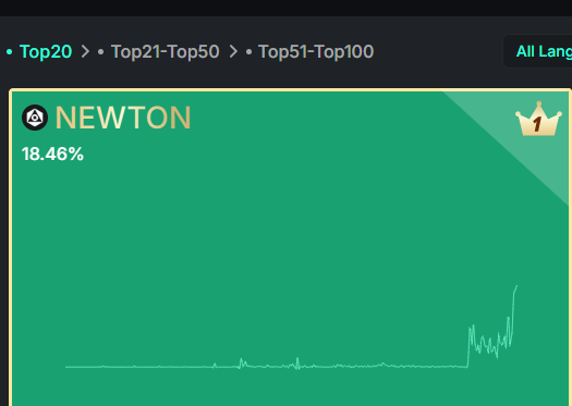 On yaps kaito <a href="/MagicNewton/">Newton</a>  is at the top, next is the project, let's join with yaps.Kaito
yaps.kaito.ai/referral/14621…