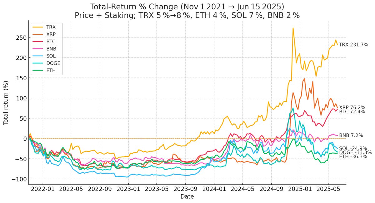 👂I hear a lot of people on CT complaining about TRX's price action saying "it isn't going anywhere!", but have they noticed this?

📈Price Change Since Nov 1st, 2021 Cycle Peak:
$TRX: +160% 🥇
$XRP: +76%
$BTC: +72%
$BNB: -0.3%
$DOGE: -33%
$SOL: -42%
$ETH: -45%

Actually, CT's