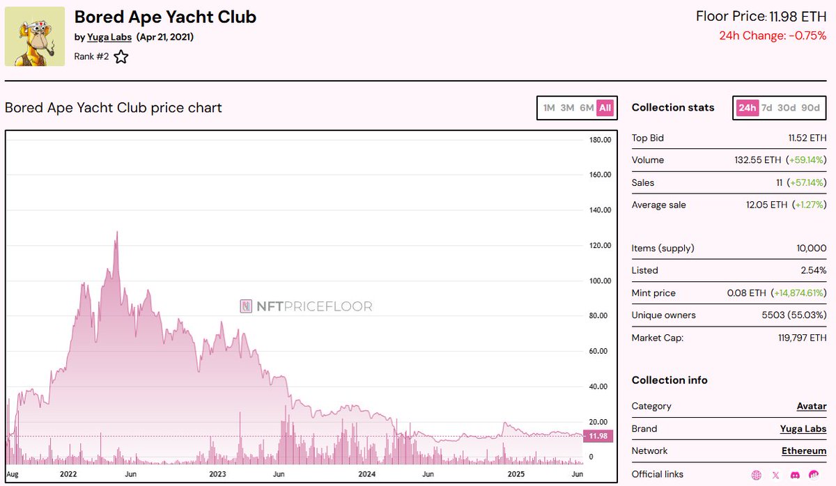 StevenAscher's tweet photo. Will we ever see @BoredApeYC break 100 ETH floor again? https://t.co/aYscDAYj28