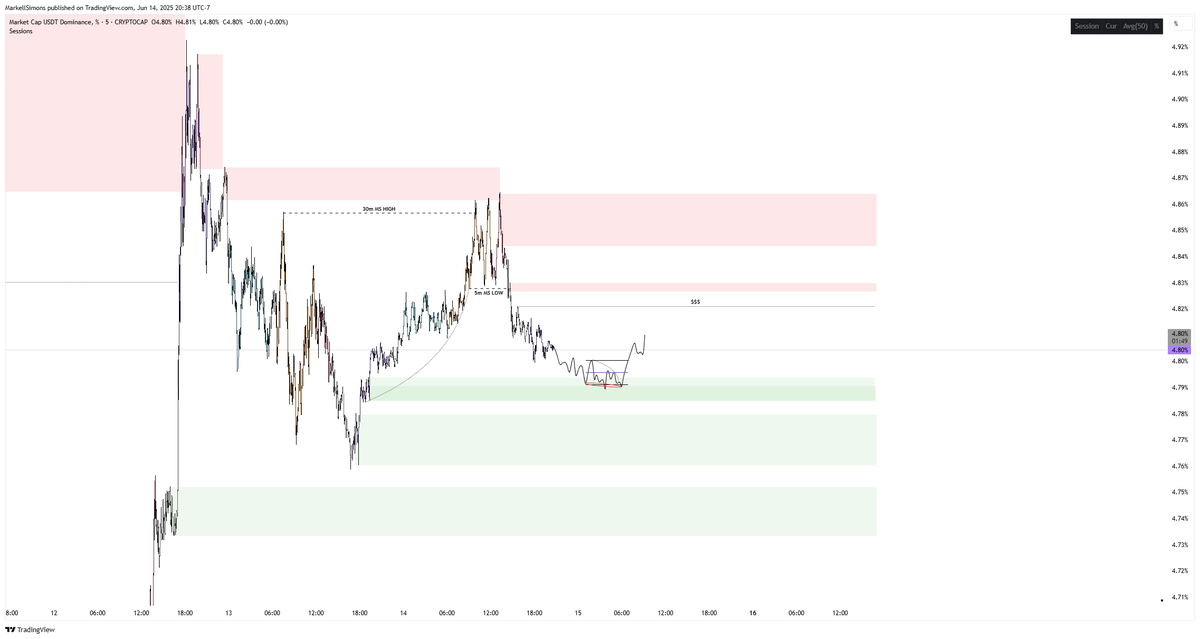 MarkellSimons_'s tweet photo. $USDT.D
Potential poi to look for #TCT accumulation schematics.
Allow high probability range formation.
Trade altcoins in correlation with BTC going lower because of USDT.D going higher.
#K4 #DEEPINVIP #TCT
🔵VIP Trading Network - https://t.co/zBD1uYLVCN
Trade Crypto with Me on BLOFIN!
Sign up using my exclusive link: https://t.co/dPUhqIFIDZ