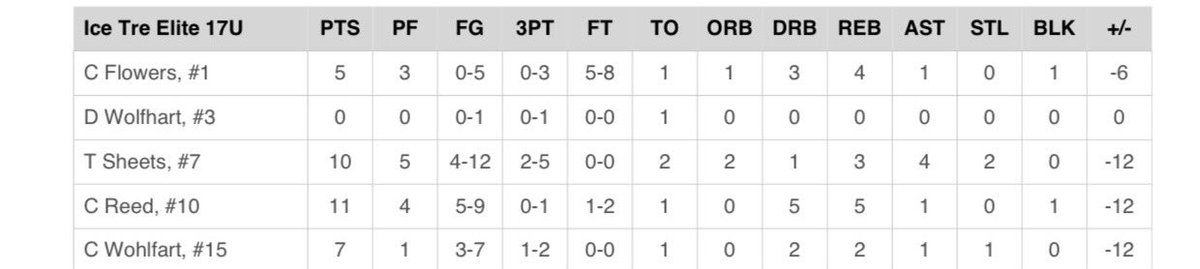Stats from the first day at <a href="/TexasHoopsGASO/">TexasHoops/GASO 🔗</a>’s CTX Tournament!