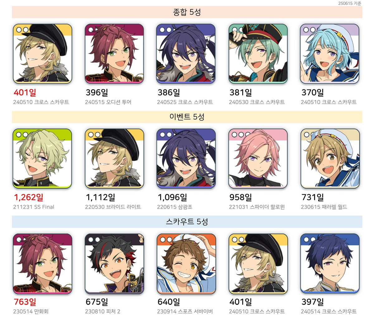 ✨앙스타 5성 등판 경과일

• 전체/이벤트/스카우트 상위 5인 (순서 ➡️)
• 2025년 6월 15일 기준