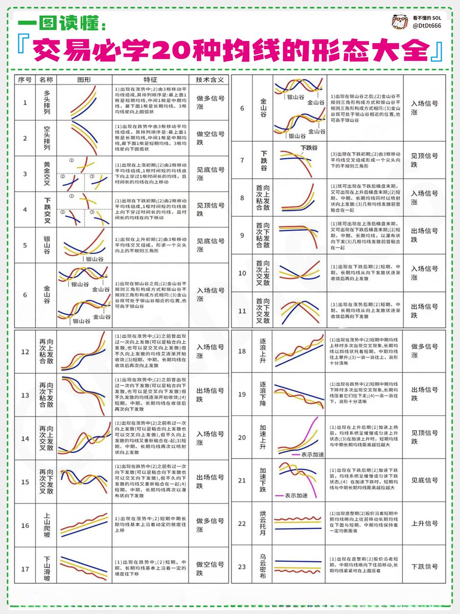 一图掌握交易核心：20 种均线形态全解析为了兄弟们更好的理解，特意补充此图搞交易，均线是判断趋势、识别信号的核心简单的工具之一。