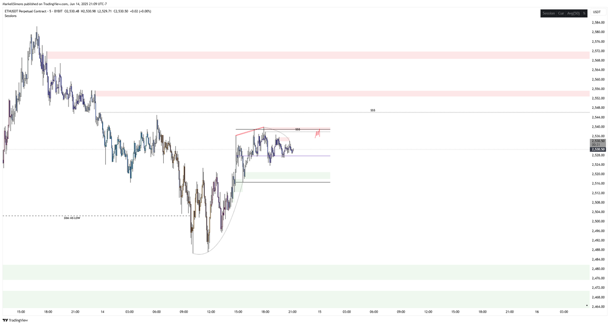 MarkellSimons_'s tweet photo. $ETH
Potential #TCT model 1 distribution schematic that flows over into an extended model 2.
I’d need to see a high-quality return to the zone to build conviction that price is preparing for a reversal.
NO CONFIRMATION, NO TRADE!
#K4 #DEEPINVIP
🔵VIP Trading Network - https://t.co/zBD1uYLVCN