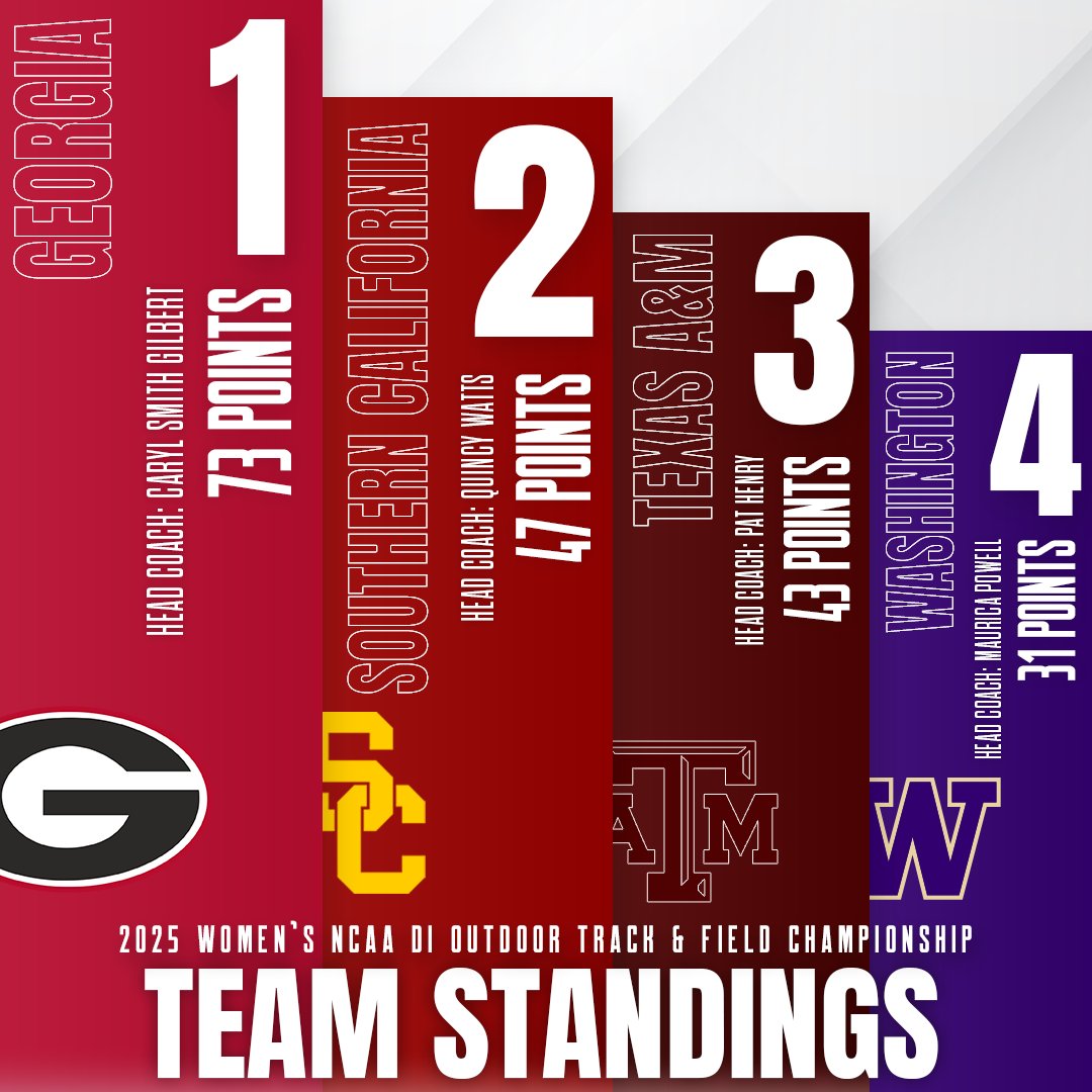 USTFCCCA's tweet photo. Here are the top-4 women's teams - and their respective coaches - from the 2025 @NCAATrackField
Outdoor Track &amp; Field Championships! https://t.co/SxUsG7fW0I