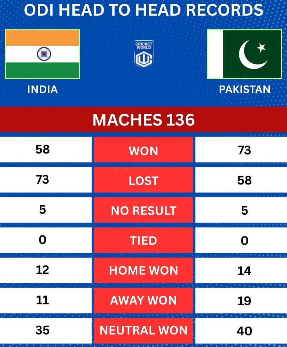 Pakistan Vs India Head to head 
#picturechallengememeschallenge #BabarAzam #picturechallenge #photo #pictures #picture #photochallenge #pictureoftheday #cricketer #photooftheday