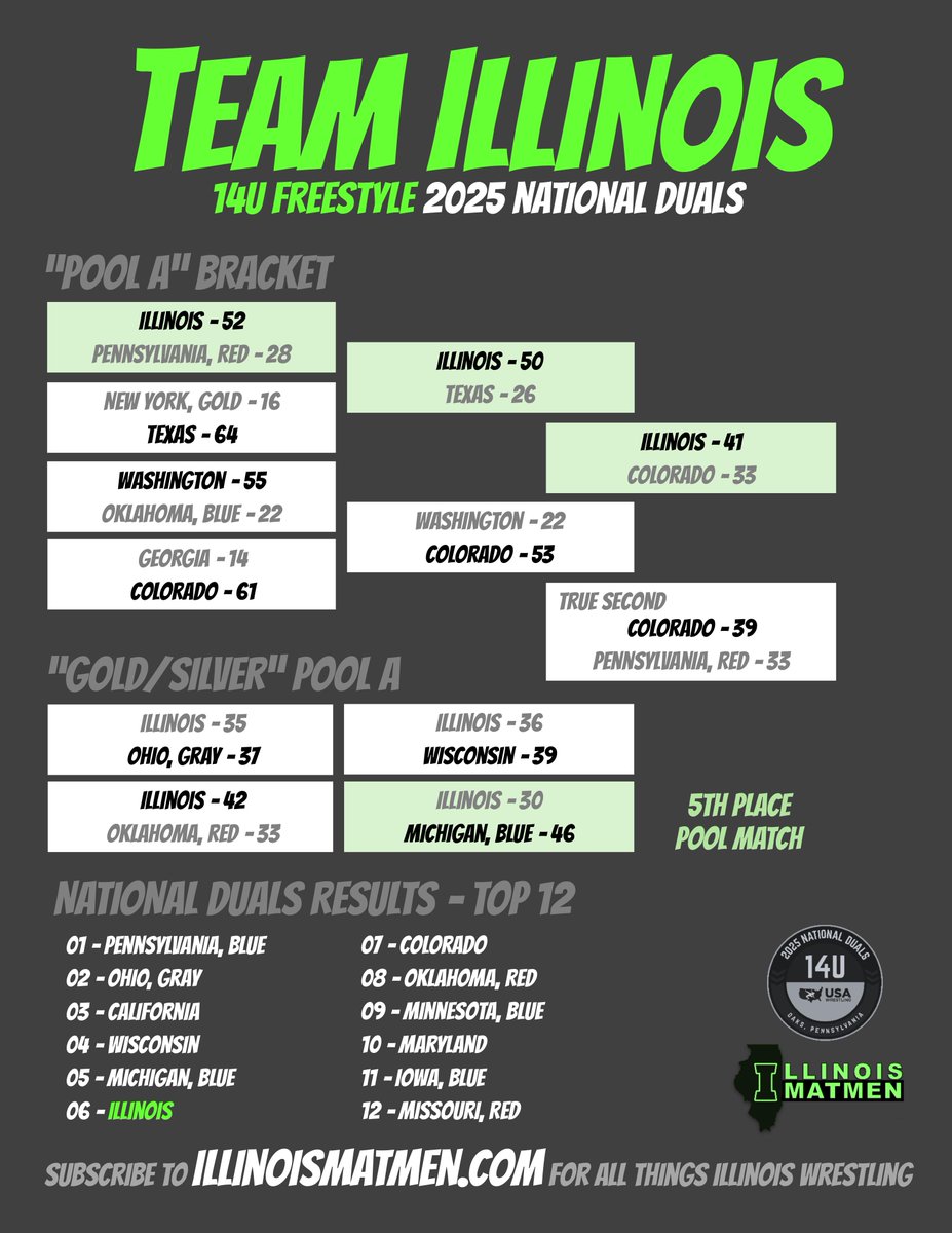 Illinois Matmen (@illinoismatmen) on Twitter photo TEAM ILLINOIS RESULTS
14U FREESTYLE
/ <a href="/ILUSAW/">ILUSAW-Team Illinois</a> /
#IllinoisMatmen #TeamIllinois TEAM ILLINOIS RESULTS
14U FREESTYLE
/ <a href="/ILUSAW/">ILUSAW-Team Illinois</a> /
#IllinoisMatmen #TeamIllinois