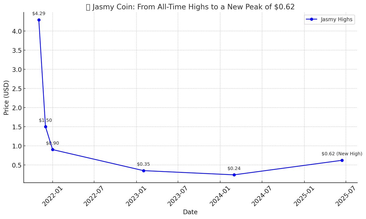 🚨 WAKE UP — JASMY is about to EXPLODE 💥Repost and Like if you agree please 🙏 

JASMY has a history of ripping HARD, and with the latest developments in IoT, DePIN, and enterprise partnerships — it’s setting up to BLOW past resistance straight to $0.62 🚀

JASMY isn’t just a