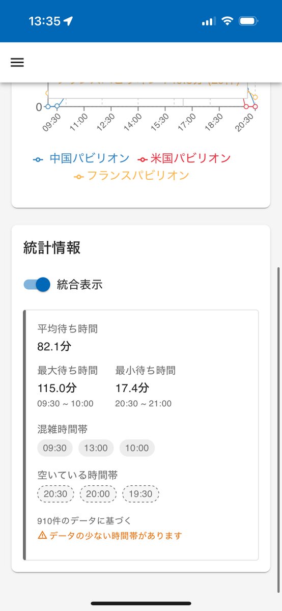 EXPOrtal2025's tweet photo. 【アップデート情報】
待ち時間比較ページのグラフの下に平均待ち時間や混雑時間帯などの情報を追加しました。

https://t.co/rpzIk7krmu…

#万博 #大阪・関西万博 #EXPO2025 https://t.co/jIRT7OfLas