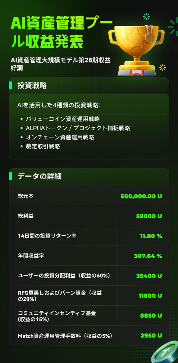 📢【第28期 Match AI資産運用 プール収益速報】

Match AIは安定した利益と高いリスク耐性を実現！🤖👇👇
📌 今期の収益ハイライト：
💰 元本：500,000 USDC
📈 総利益：59,000 USDC
⚡ 14日間ROI：11.80%
🚀 年換算利回り：307.64%

💎 AIインテリジェント戦略
Match