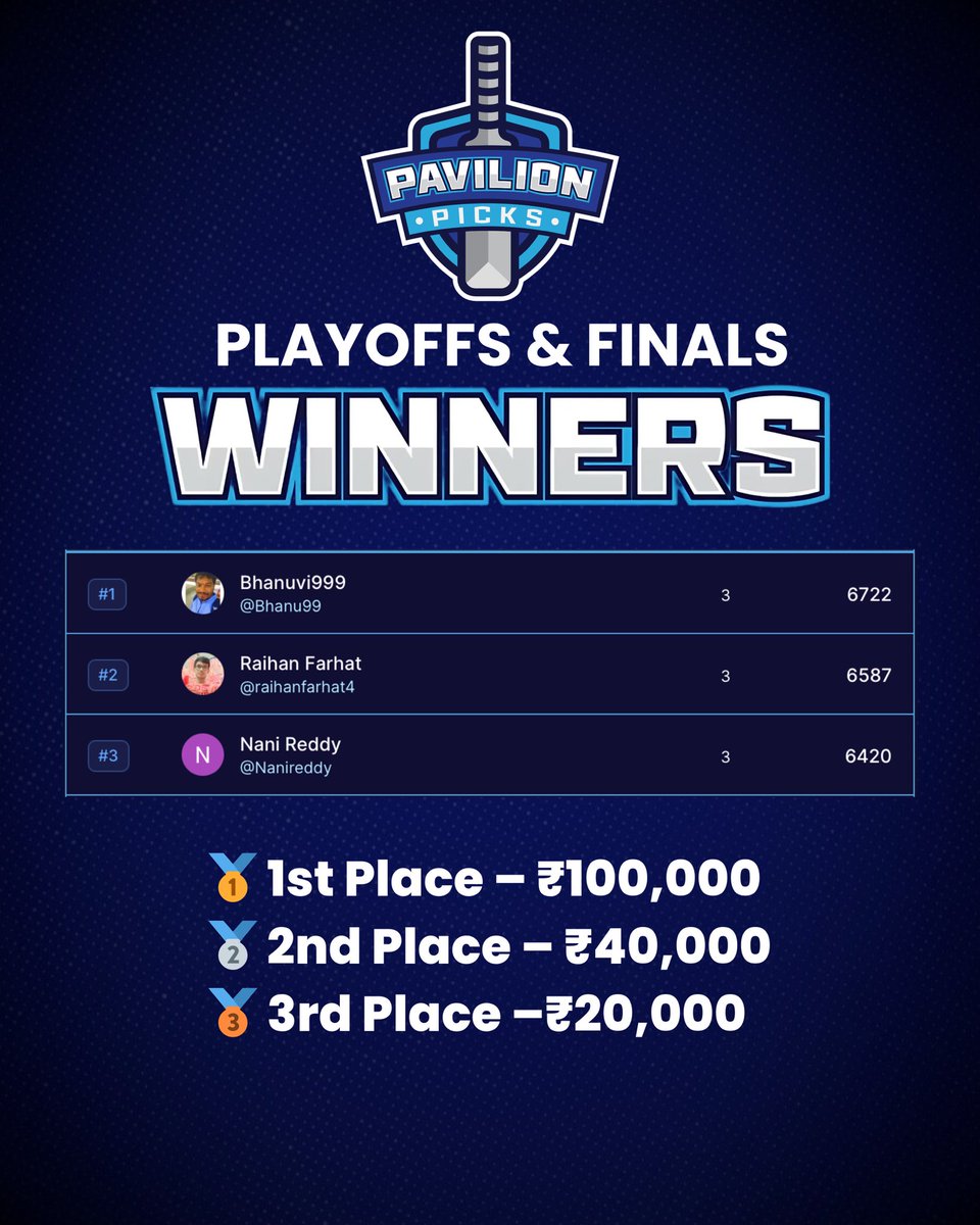 🔥 The wait is over!
Playoffs &amp; Finals leaderboard champions are locked in! 💰

🏆 Bhanuvi takes home ₹1,00,000
🥈 Raihan grabs ₹40,000
🥉 Nani bags ₹20,000

Gameweeks 10–12 were wild — and these legends rose to the top! 💪
#PavilionPicks #HisaabChukta