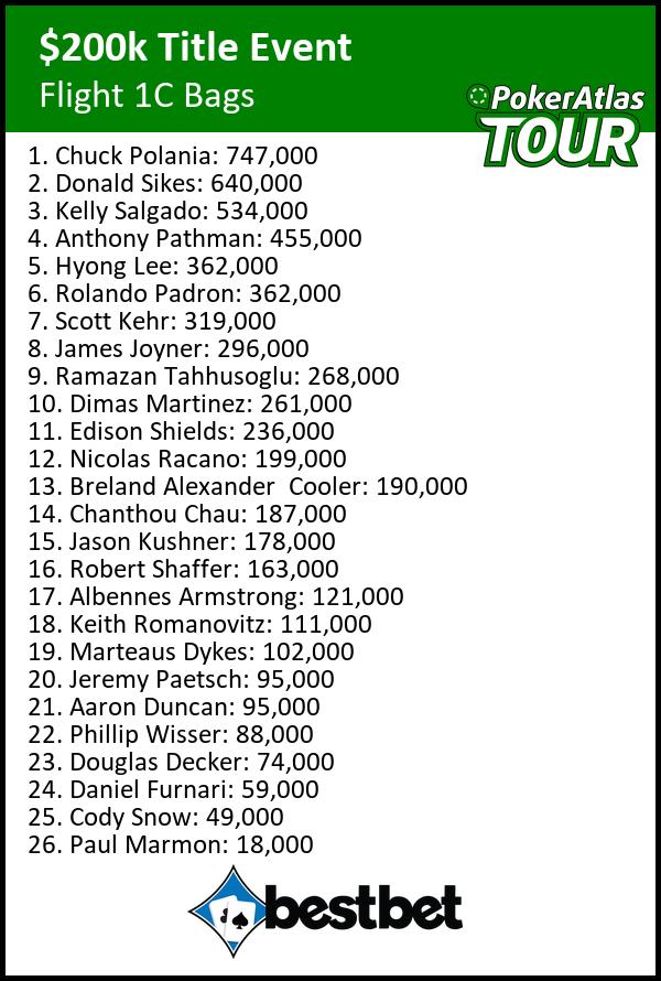PokerAtlasTour's tweet image. Bags from Day 1C of the title event @bestbet_jax, presented by @pokeratlas.
