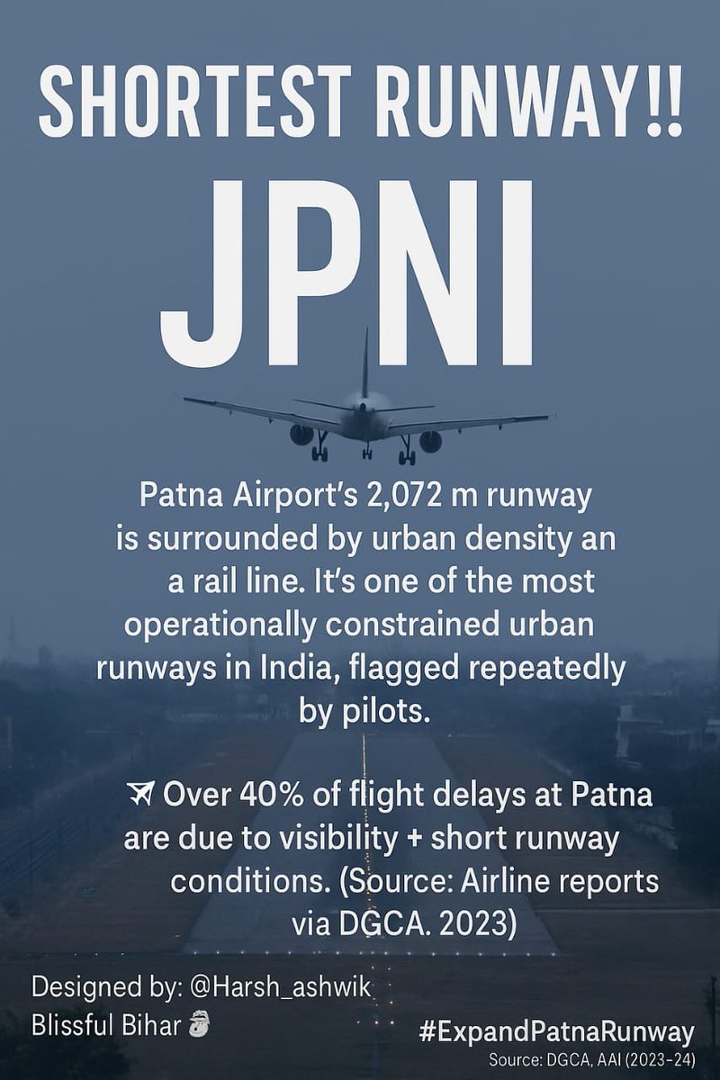 Index_Magadh's tweet photo. FACT: Patna’s Jay Prakash Narayan Airport handled 5.3 million passengers in FY 2023–24 (AAI).

But its runway is only 2,072 meters.
That’s a safety and capacity mismatch.
 
#ExpandPatnaRunway #ExpandPatnaRunway https://t.co/EX0KioqaG7