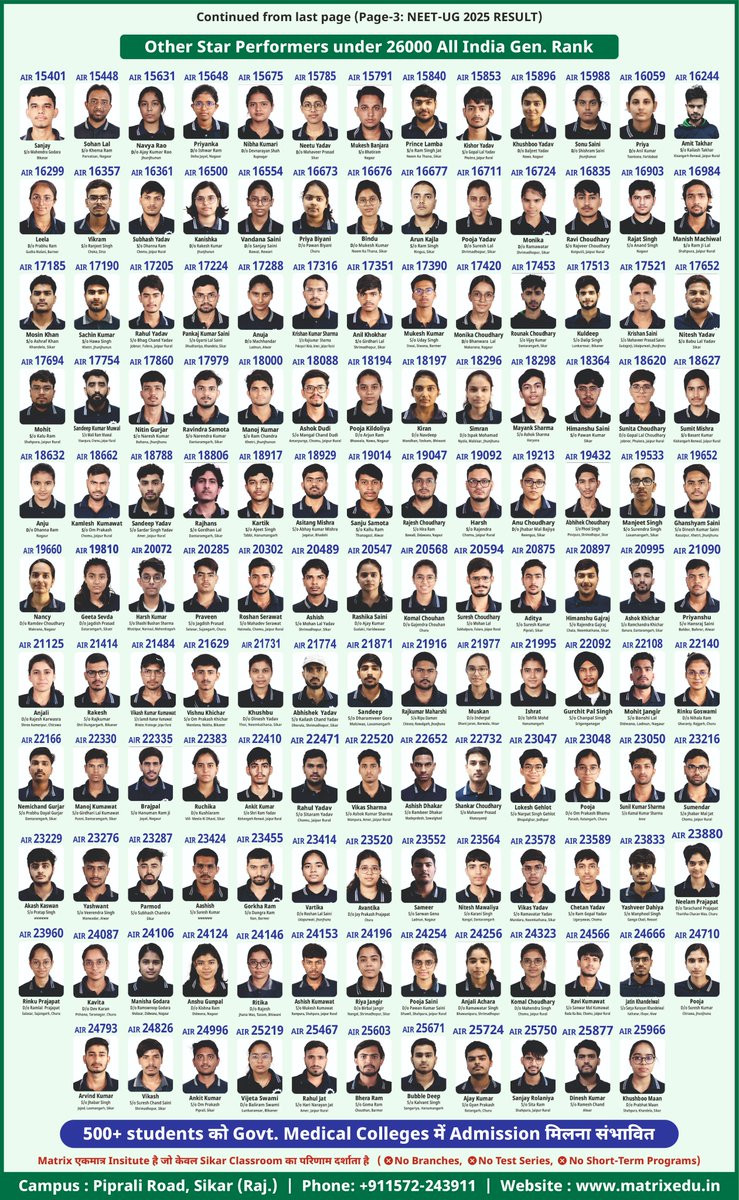 NEET UG 2025 Result: फिर से नया record– अबकी बार 500 पार..🔥
🏆 7 Students in Top 1100 AIR
🏆 65 Students in 5000 AIR
👩‍⚕️ 500+ Future Doctors

Top ranks हो या massive selections – Matrix हर बार और शानदार!💪

Congratulations all! 🎉

#neetug2025 #neetresult2025 #matrixsikar