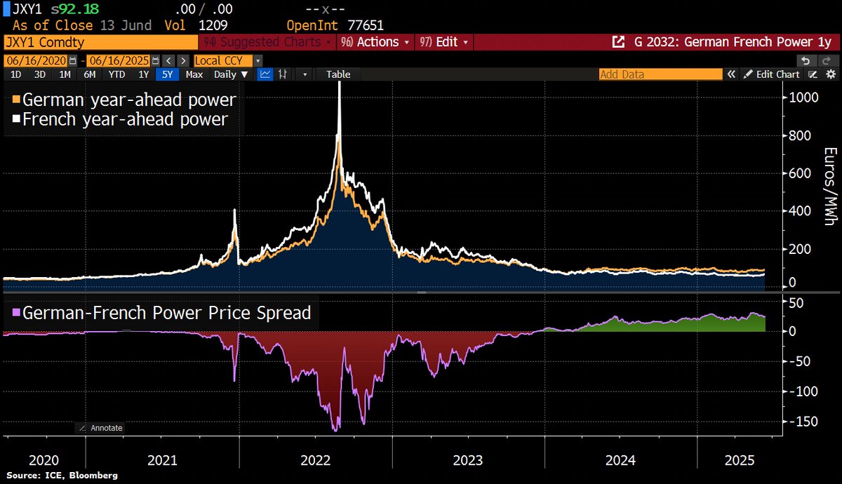 Good Morning from Germany – now facing a major energy price disadvantage.
Electricity used to cost about the same here as in France, sometimes even less. But since March 2024, not a single day has seen lower day-ahead power prices in Germany.
On average, German electricity prices