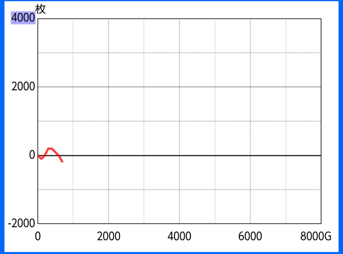 ﾃﾞｨｽｸUR
663G B2 1/331

成功4 失敗0
率100%
DT1/1

投資300枚

7連敗😊
ー
total
251548G B843 R503 異色27
成功5614 失敗254 率95.67%
DT有288 無301 V9 RDT8 UB16 DTR1 👽1
差枚+11295枚

#ﾃﾞｨｽｸｱｯﾌﾟUR5万枚ﾁｬﾚﾝｼﾞ