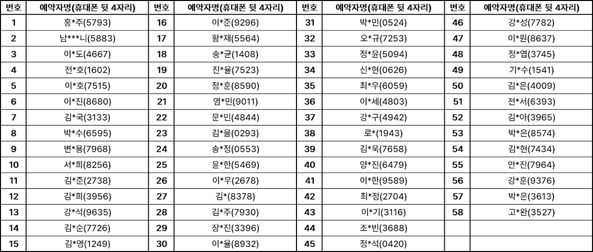 Coscre2025's tweet photo. [ CCF S1 얼리버드 예약자 명단 안내 ]

📢 CCF Season1  얼리버드 예약자 명단입니다.
본 명단은 신청서 제출과 입금이 완료된 분들입니다.

📢신청서 제출 및 입금이 완료되었음에도 리스트에서 확인이 불가하신 분들께서는 DM으로 문의 주시면 확인 도와드리겠습니다.

감사합니다. https://t.co/Y5Xr2dQUAG
